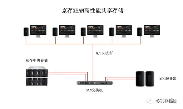 真人秀剪辑共享中央存储方案
