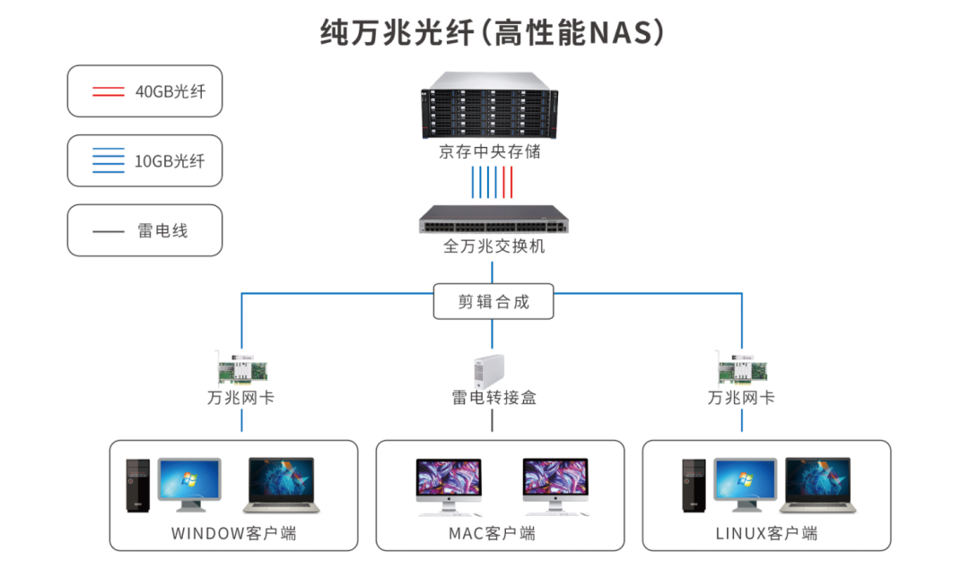 共享剪辑 高性能中央存储方案