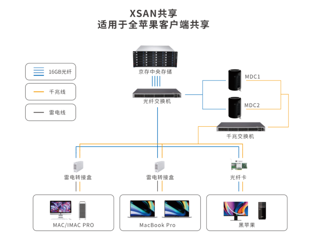 共享剪辑 高性能中央存储方案