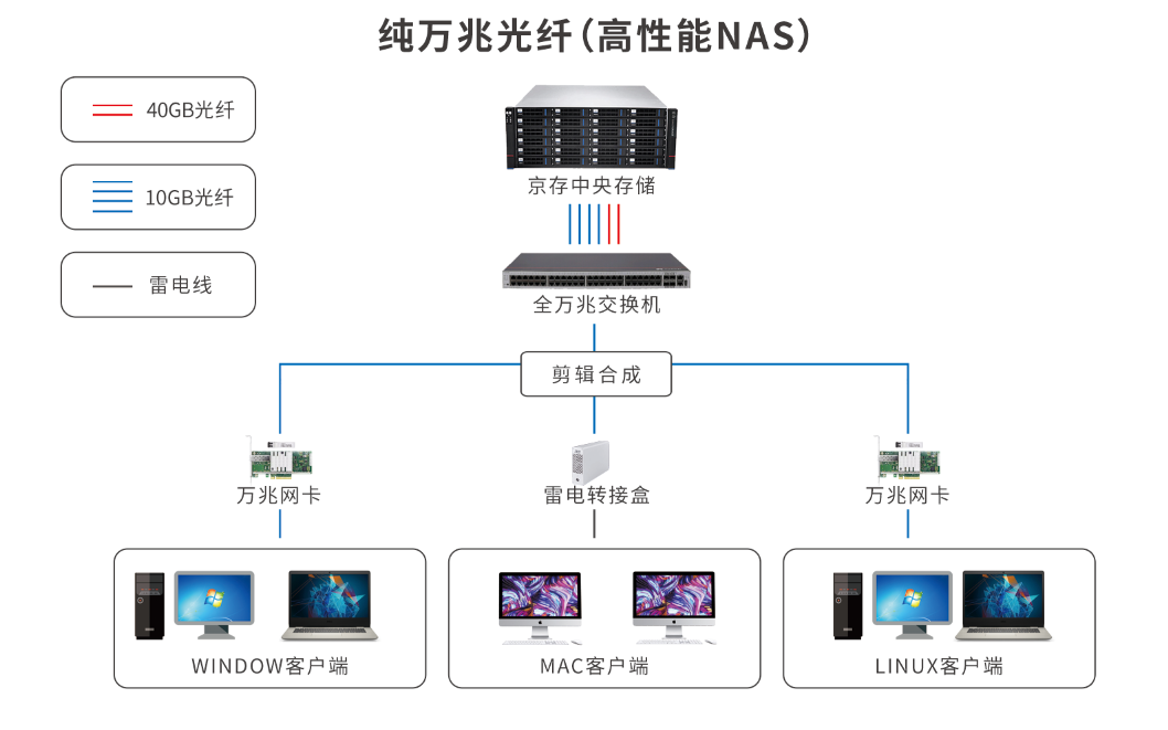 高性能NAS共享解决方案