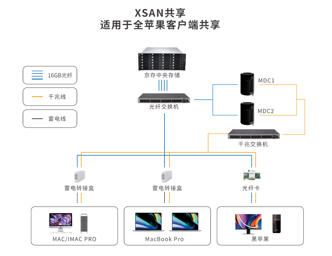 高性能XSAN共享解决方案