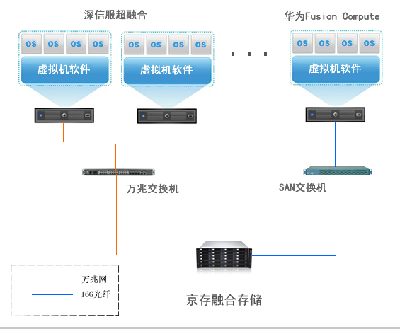 京存融合存储兼容主流虚拟化平台