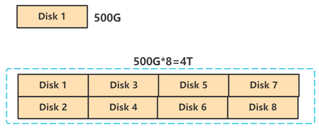 Linux磁盘Raid阵列