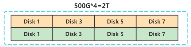 Linux磁盘Raid阵列