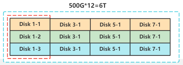 Linux磁盘Raid阵列