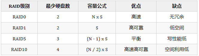 磁盘阵列