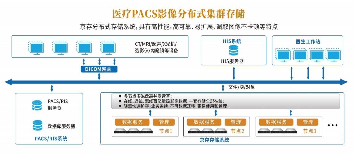 医疗影像存储方案