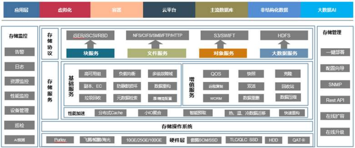 分布式存储