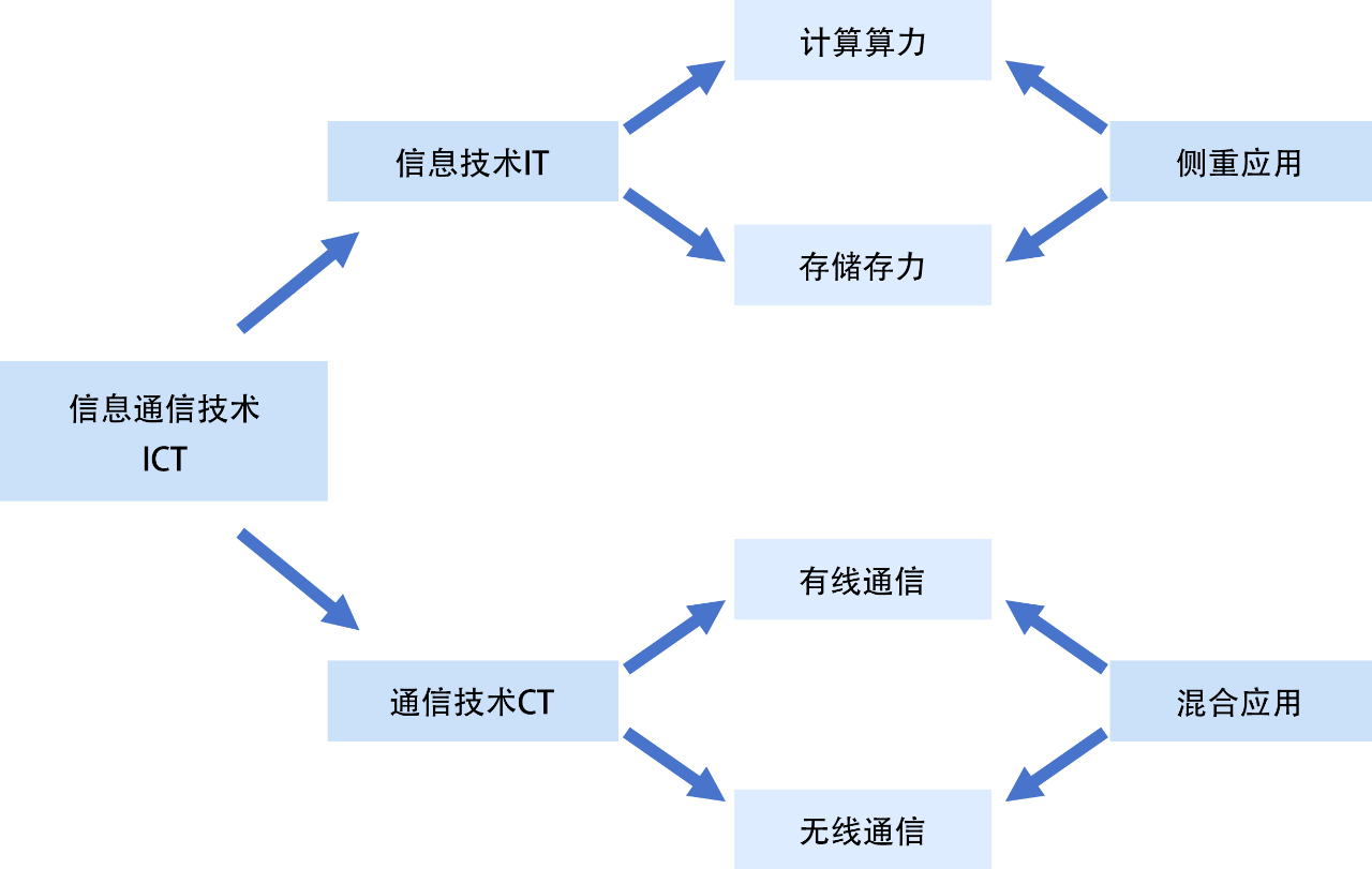 硬盘存储