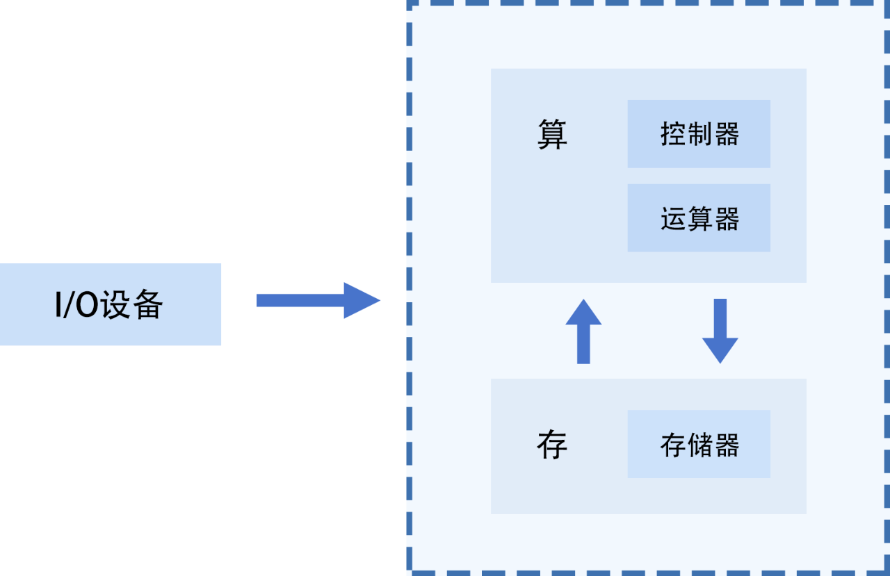 硬盘存储