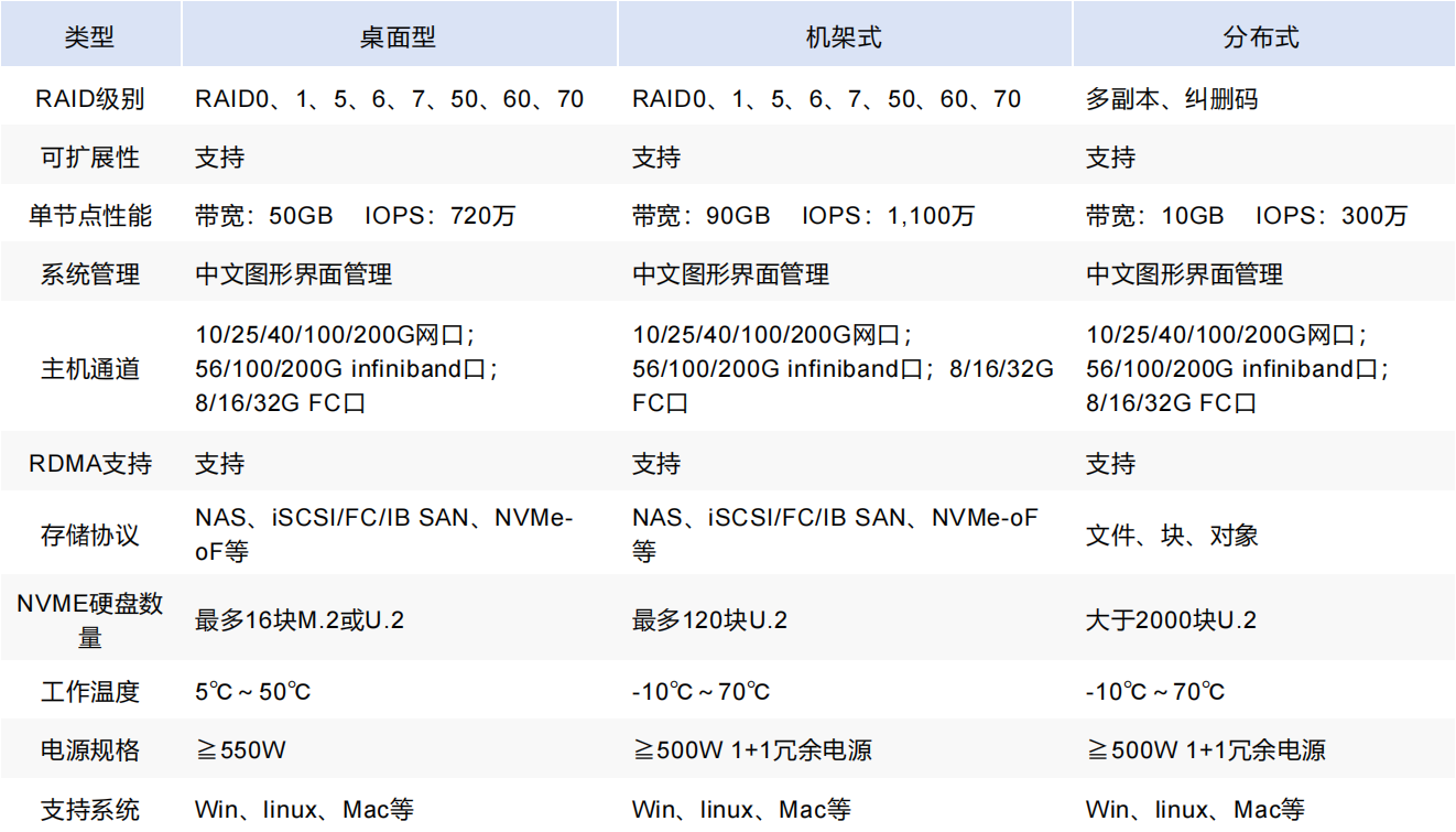 桌面NVMe全闪阵列(图2)