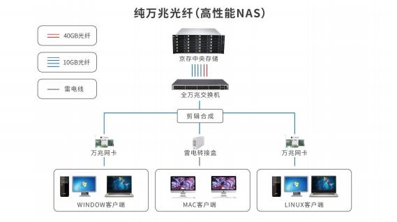 京存中央存储影视后期解决方案
