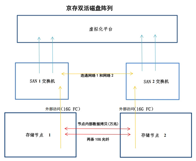 京存双活磁盘阵列